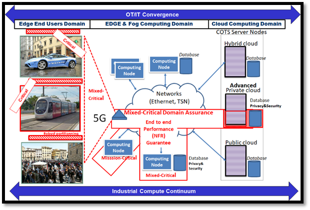 Figure 2 : Next generation of Compute Continuum dedicated to the industrial domain